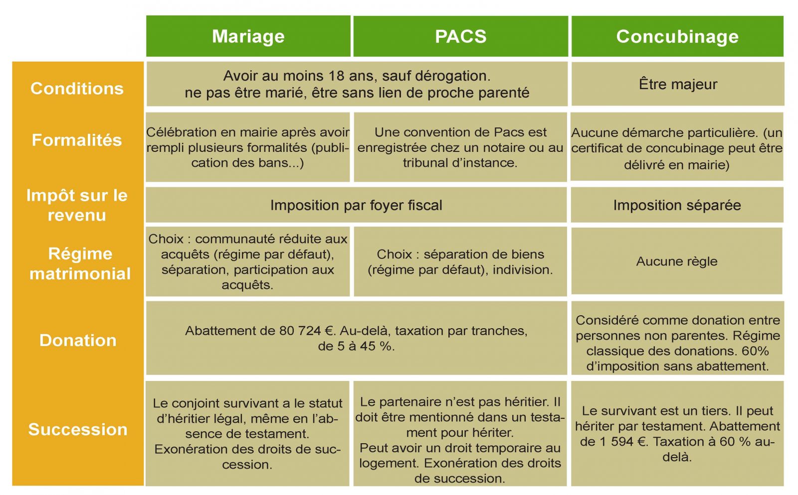 Pacs Avantages Et Inconvénients
