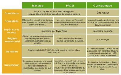 Avantages et inconvénients : mariage, pacs et concubinage